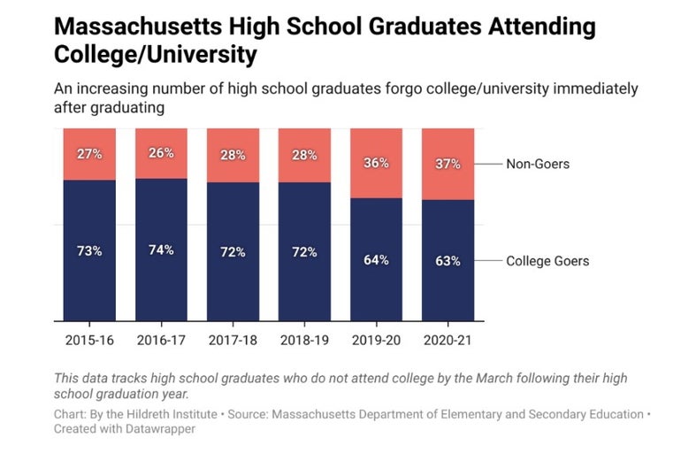 A chart showing the percentage of high school grads going to college in Massachusetts immediately after graduating has dropped from 73% to 63% since 2015.