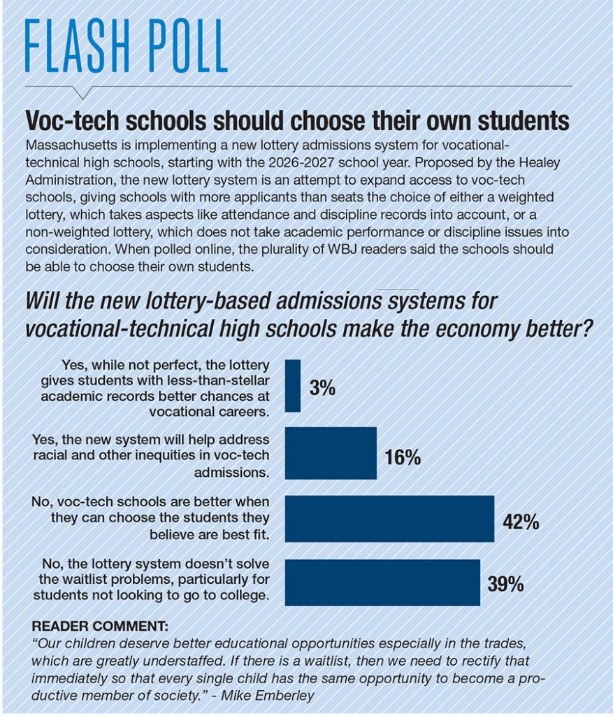 A poll showing how WBJ readers don't favor the new lottery system for admissions to Massachusetts vocational-technical high schools.