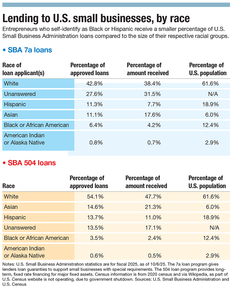 A chart of lending to U.S. small businesses by race
