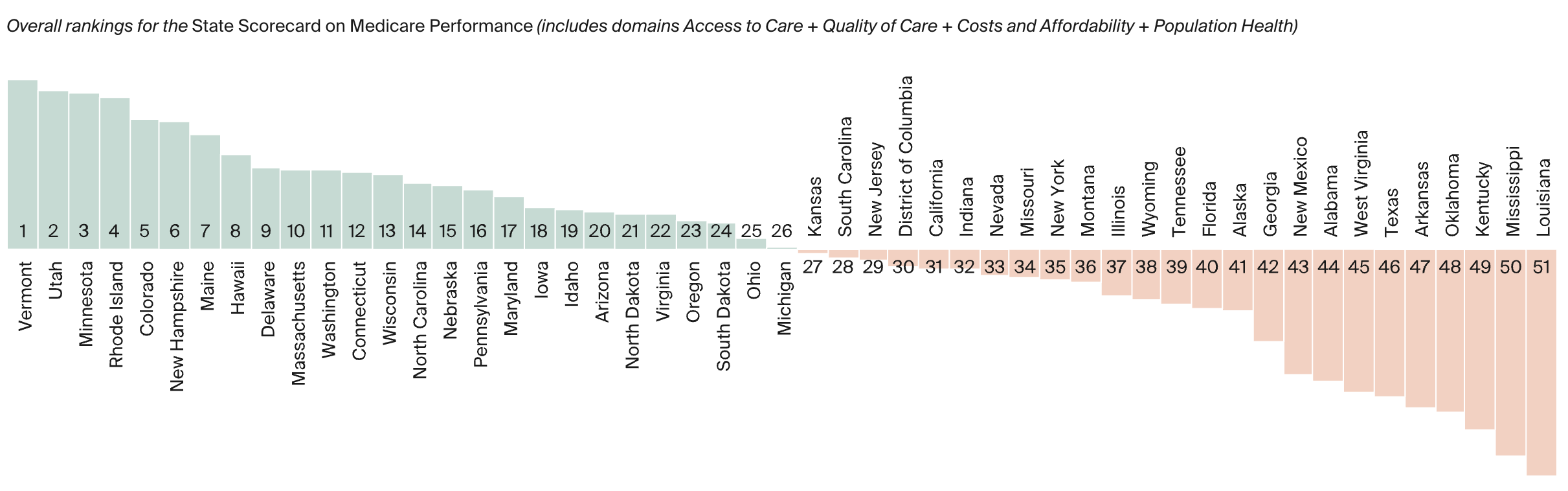 A chart showing the U.S. states ranked by Medicare performance.
