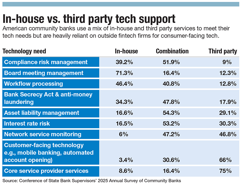 A chart showing how community banks use fintechs for digital services.
