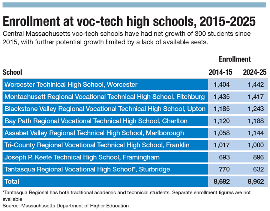 A chart of Enrollment at voc-tech high schools in Central Massachusetts