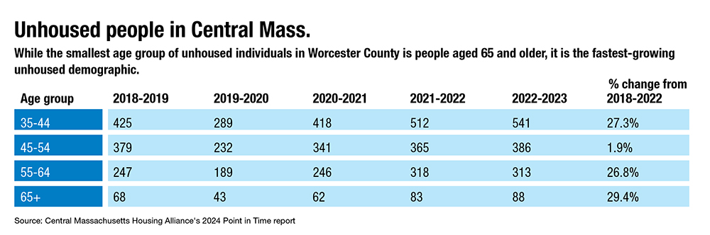 A chart of homelessness in Central Mass.