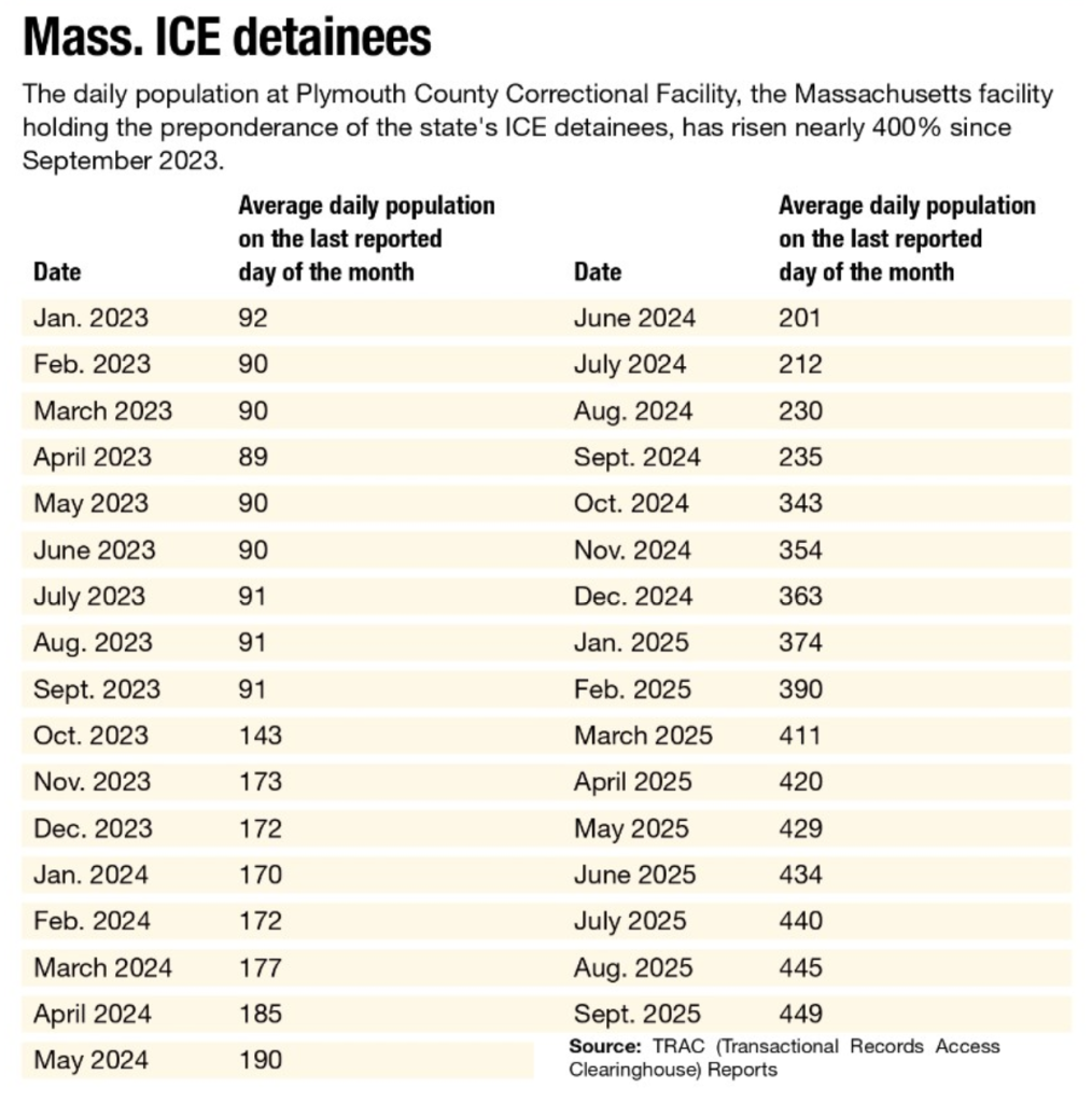 A chart for Mass. ICE detainees 