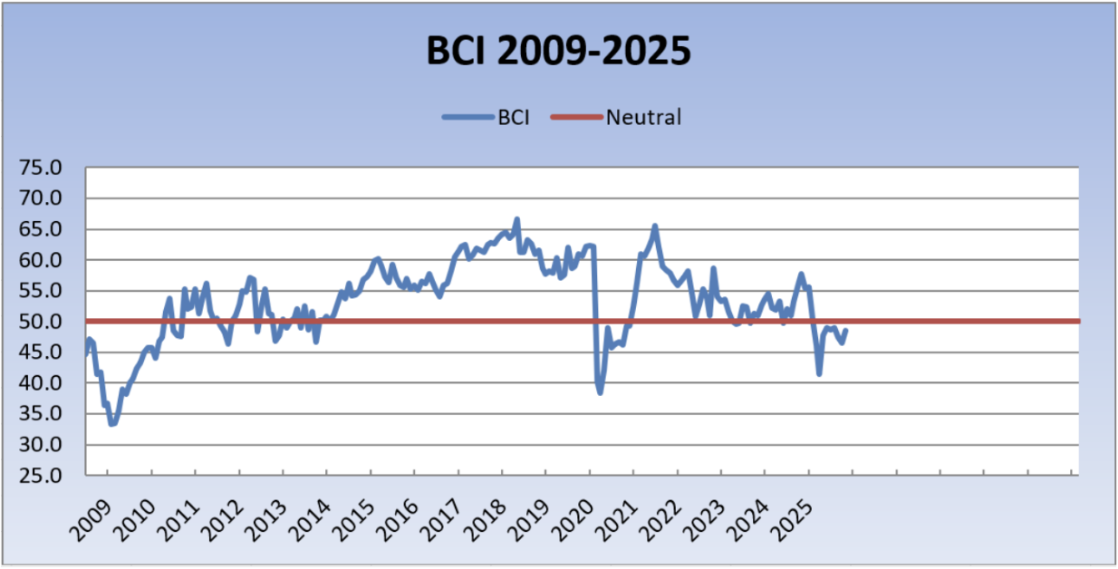 A graph of Massachusetts' Business Confidence from November 2024 to November 2025.