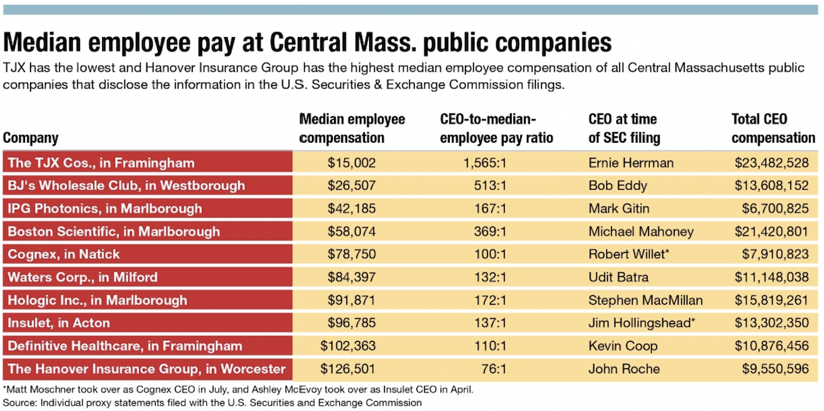 A chart of median employee at at Central Mass. public companies