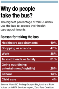 Reasons for taking the bus chart