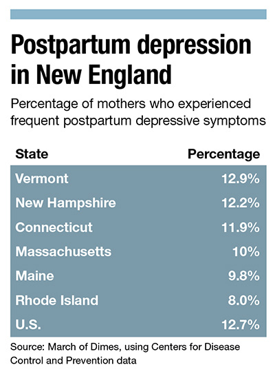 Postpartum depression chart