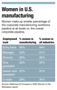 Women in manufacturing chart