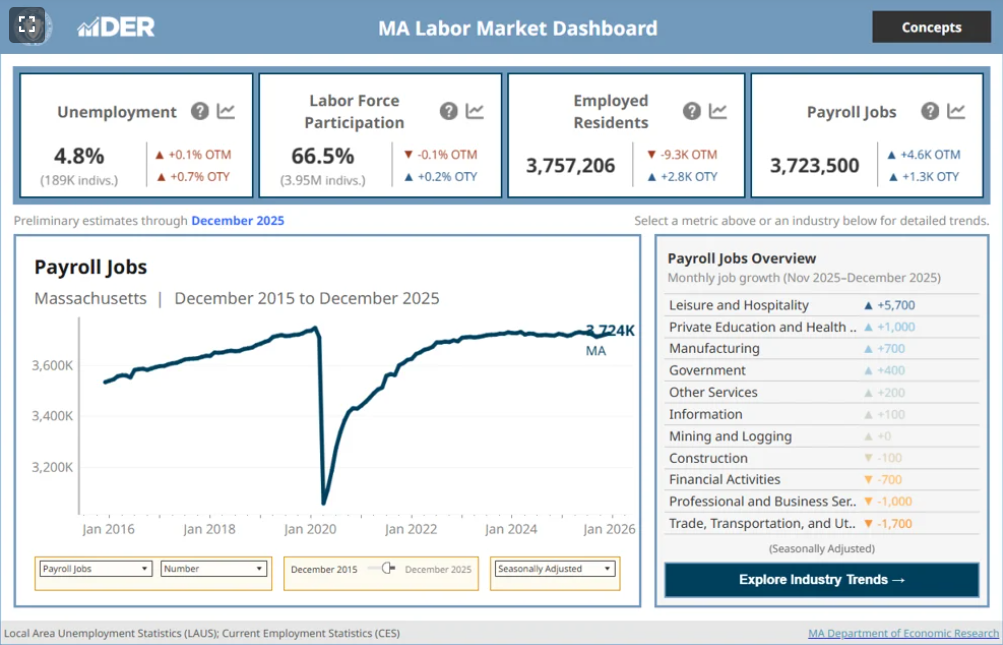 Economic development bill still work in progress as Healey highlights business expansions