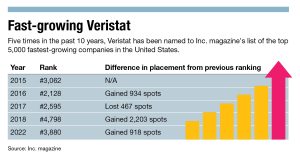 Veristat Inc. 5,000 rankings chart
