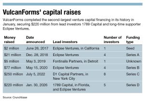 A chart of VulcanForms capital raises