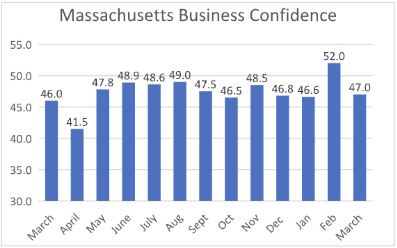 Mass. business confidence slips back into pessimistic territory