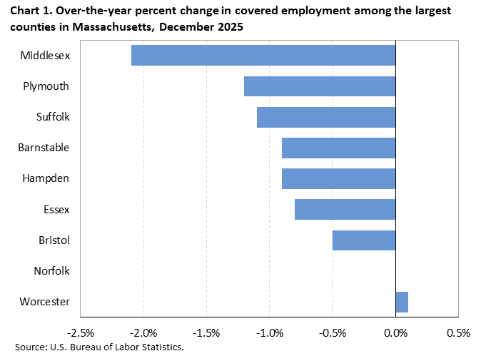 BLS: Worcester County employment grew slightly in 2025, as Middlesex took a tumble