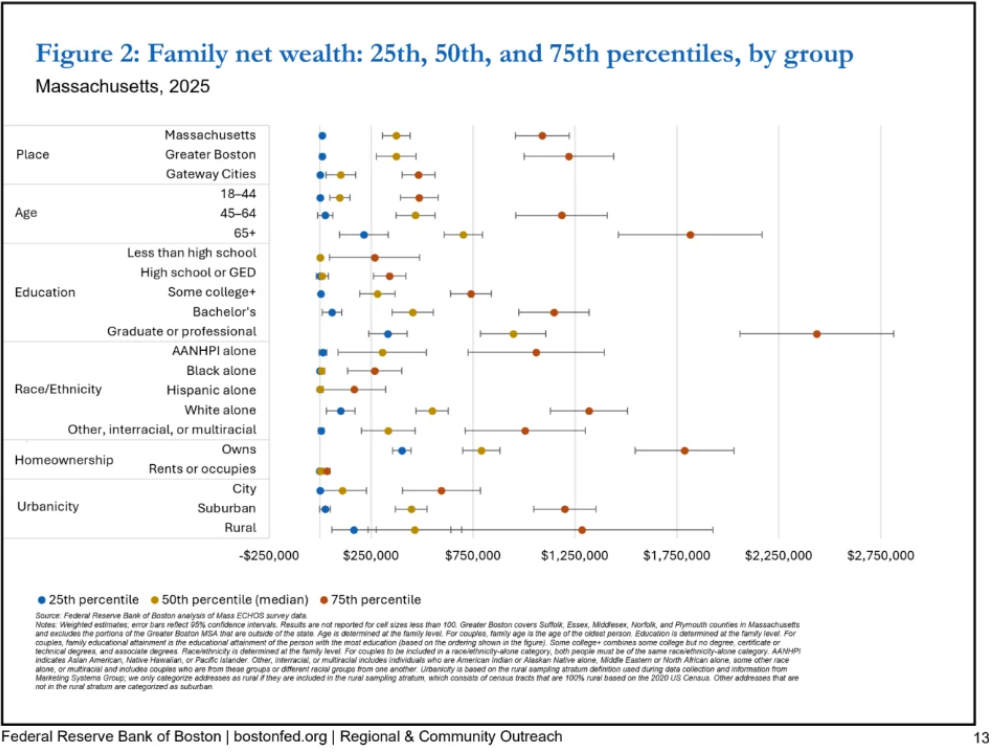 Report: Median net wealth of Mass. families at $370K