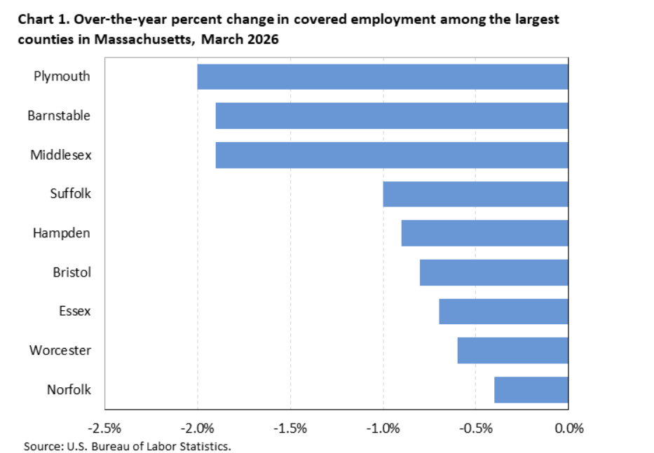 Worcester County spared the worst of state's employment drop